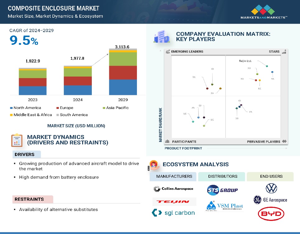 Composite Enclosures Market