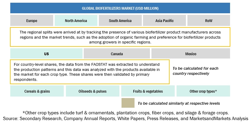 Biofertilizers Market Bottom Up Approach