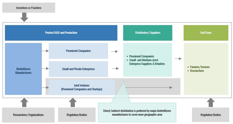 Biofertilizers Market Ecosystem