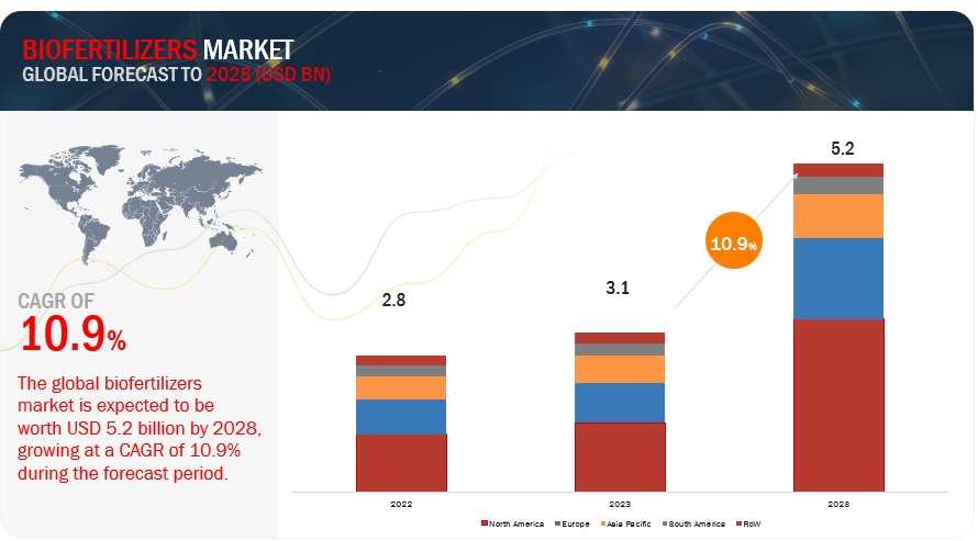 Biofertilizers Market