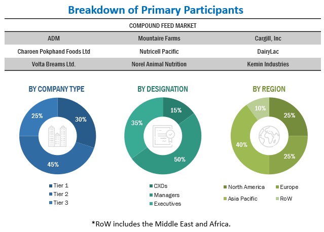 Compound Feed Market Primary Participants