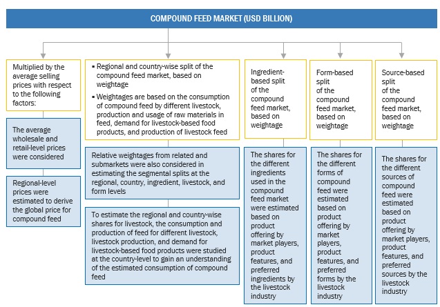 Compound Feed Market Top Down Approach