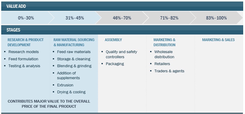 Compound Feed Market Value Chain Analysis