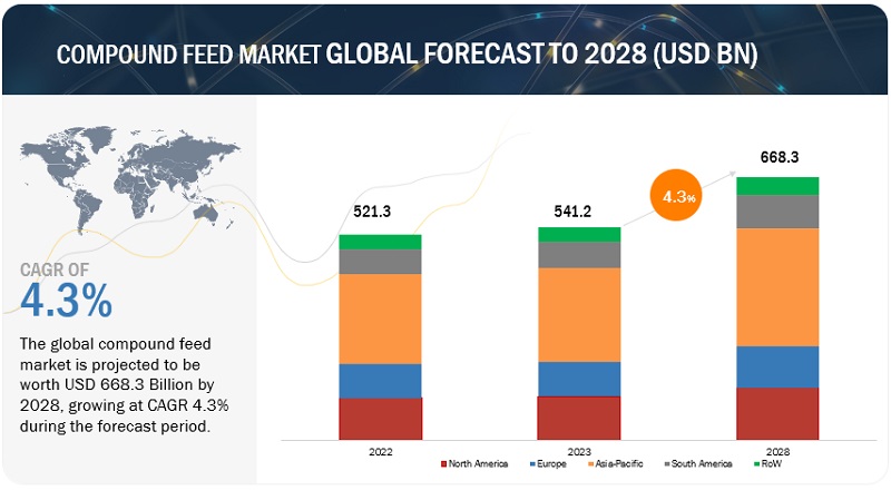 Compound Feed Market Overview