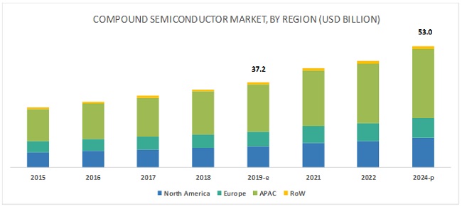 Compound Semiconductor Market