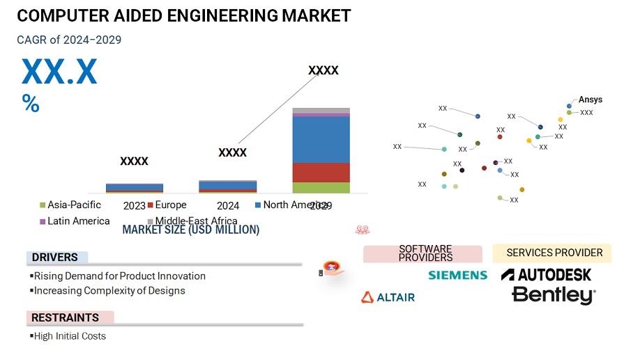 Computer Aided Engineering Market Ecosystem