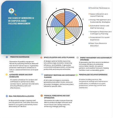 Use Cases of AI/Gen AI in Computer-Aided Facilities Management Market