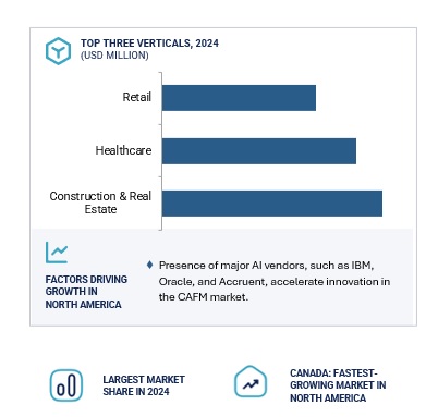 Computer-Aided Facilities Management Market by Region