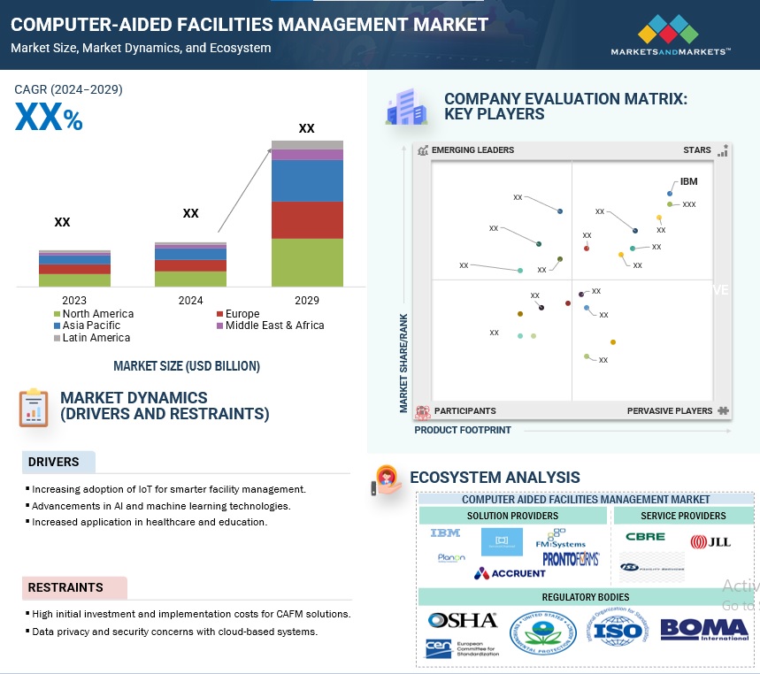 Computer-Aided Facilities Management Market