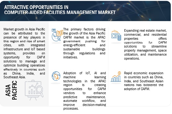 Attractive Opportunities in Computer-Aided Facilities Management Market