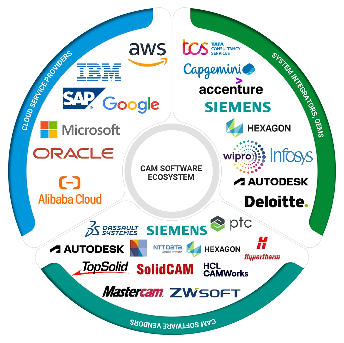 Top Companies in CAM Software Market 