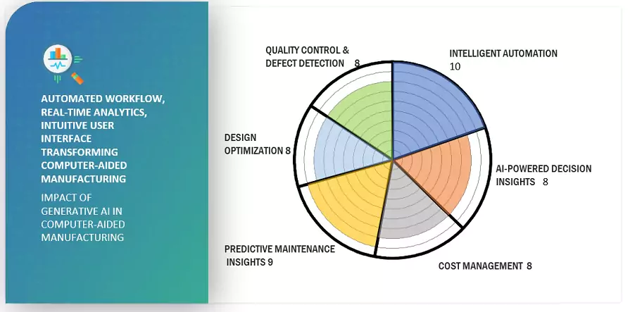 CAM Software Market Impact