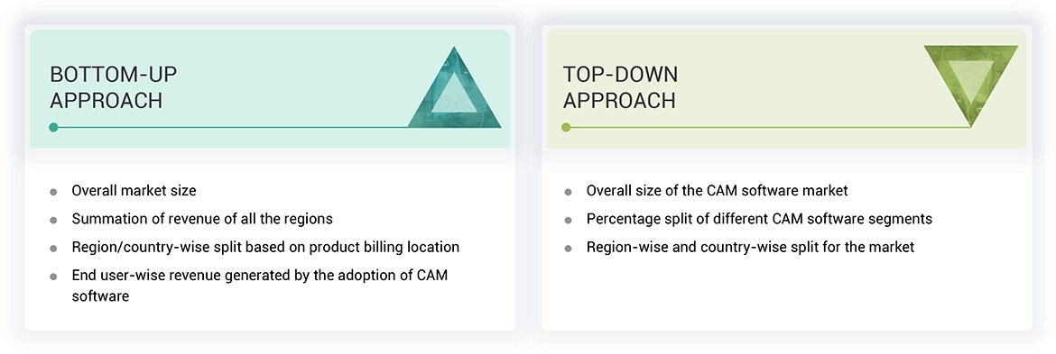 CAM Software Market Top Down and Bottom Up Approach