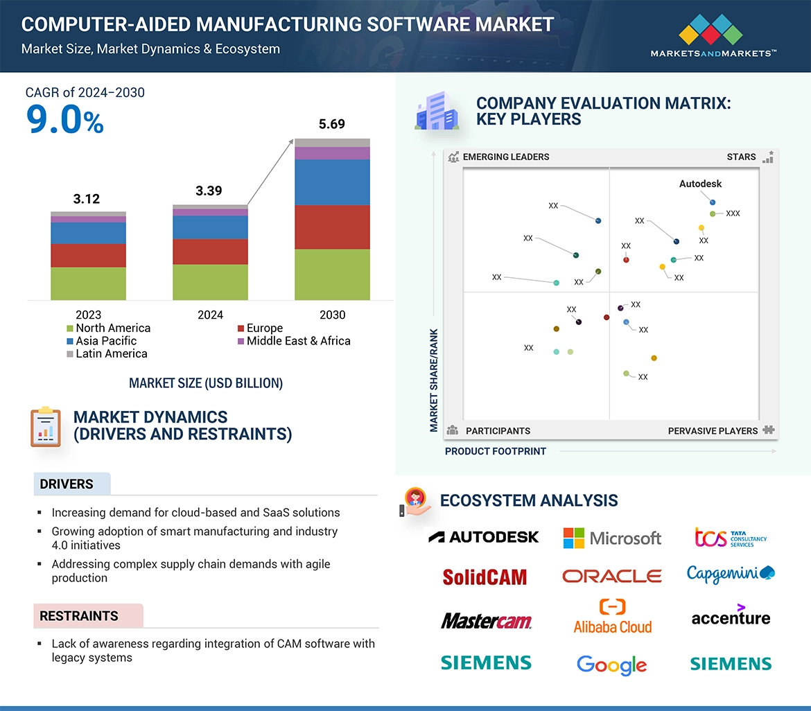 CAM Software Market