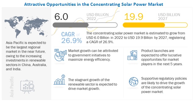 Concentrating Solar Power Market
