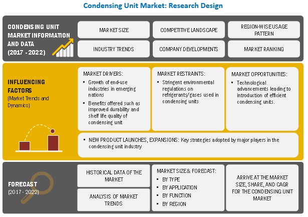 Condensing Unit Market Size & Share | Global Industry Forecast to 2022 ...