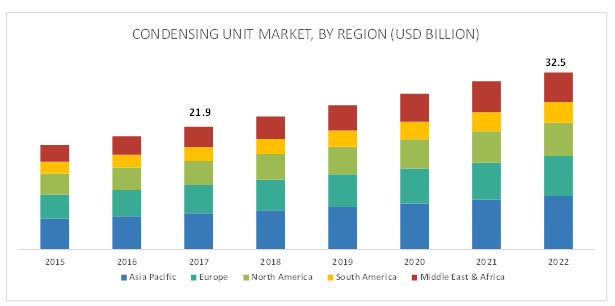 Condensing Unit Market Size & Share | Global Industry Forecast to 2022 ...