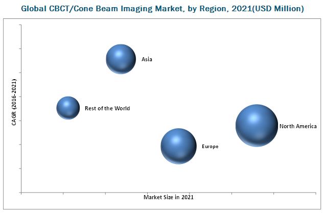 CBCT/Cone Beam Imaging Market