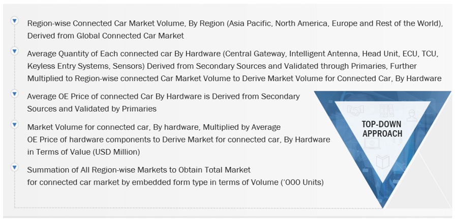 Connected Car Market Top Down Approach