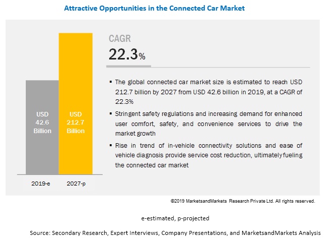 Connected Car Market Size Share Growth Trends Forecast 2027