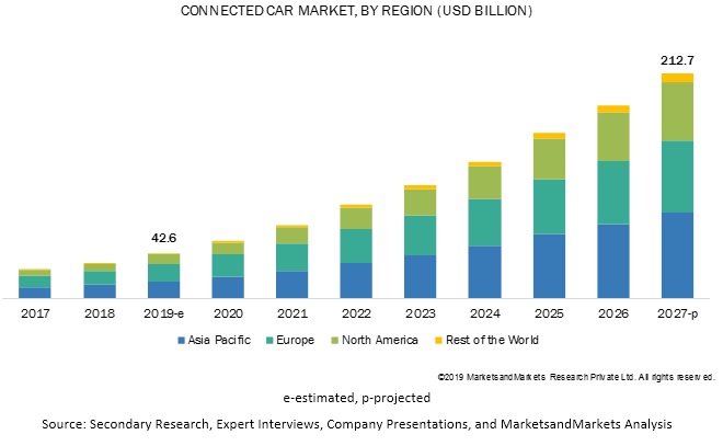 Connected Car Market Size, Share, Growth, Trends & Forecast 2027