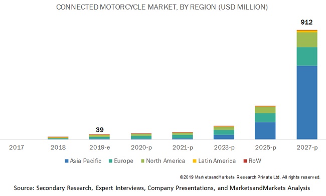 Connected Motorcycle Market Forecast Report 2019 2027