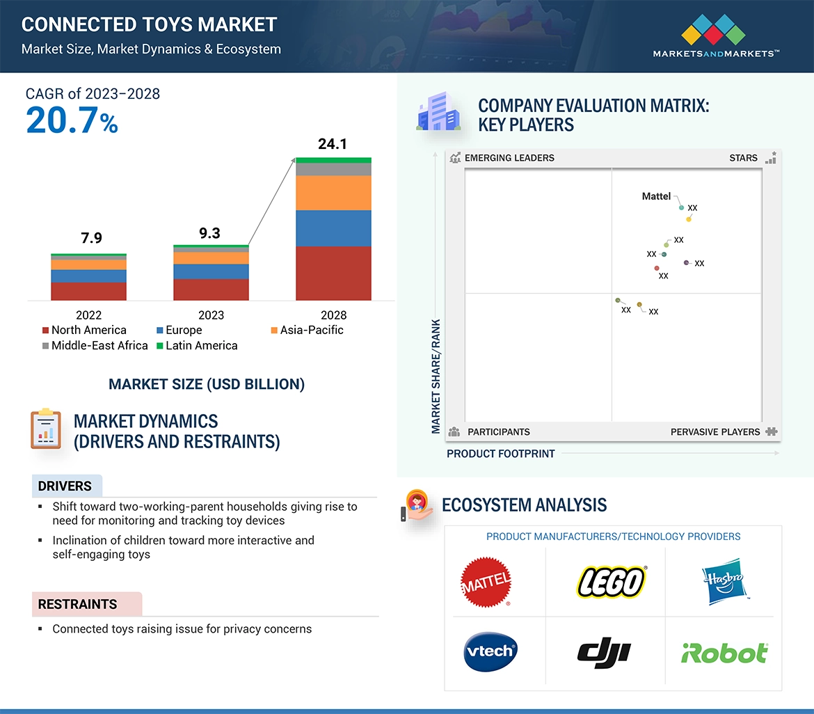 Connected Toys Market