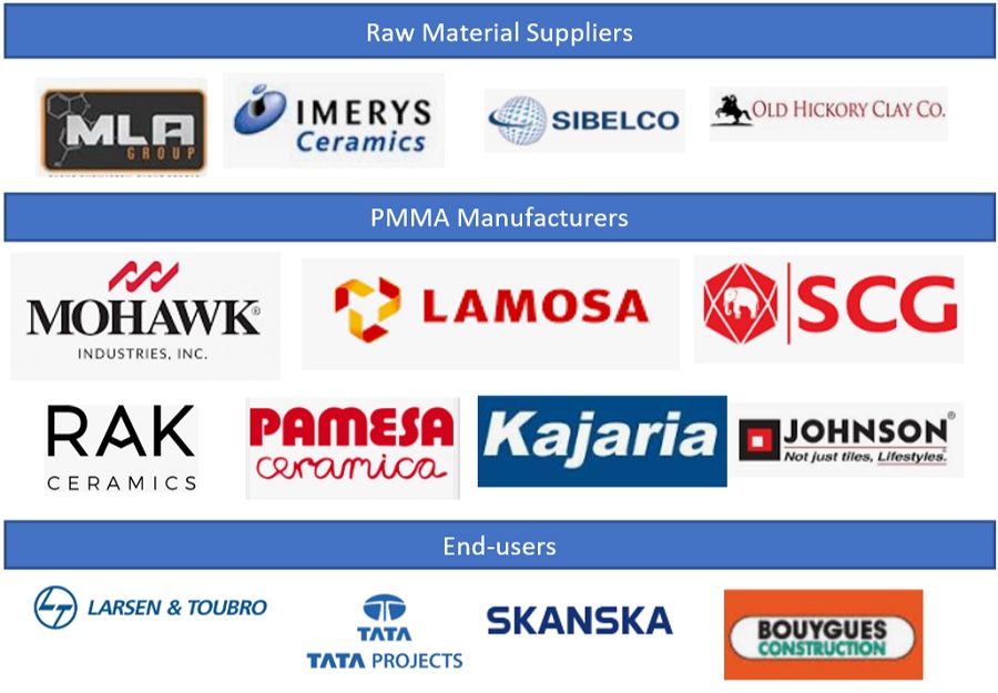 Powder Coating Market Ecosystem