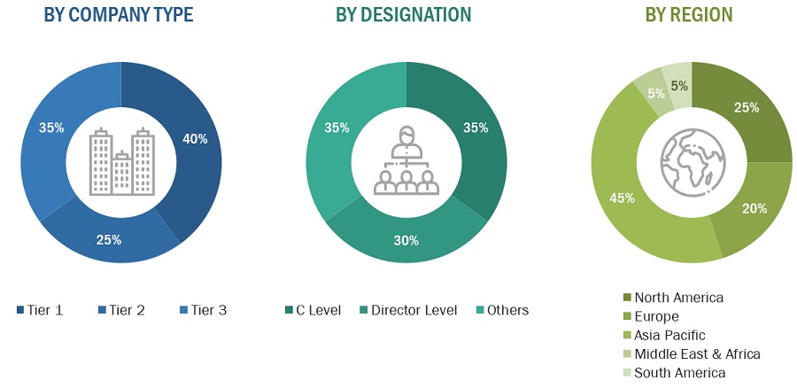  Construction Additives Market Size, and Share 