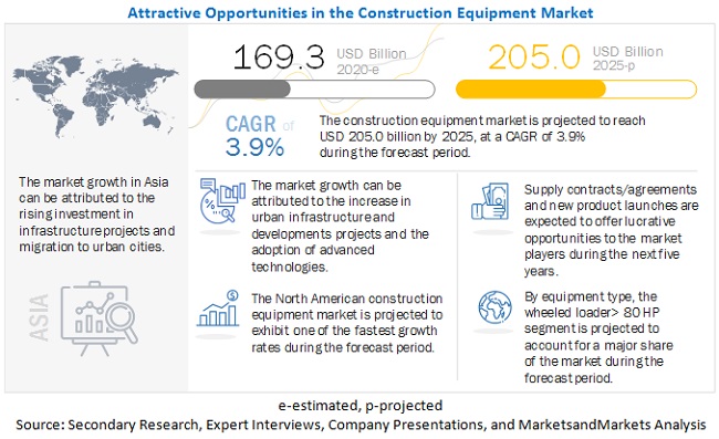 Construction Equipment Market by Category, Emission Regulation – 2025 ...