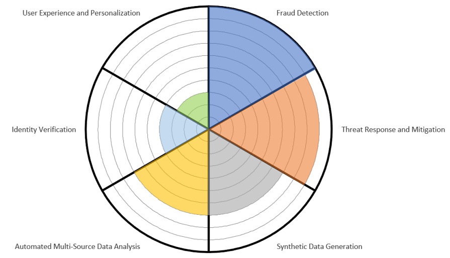 Consumer Identity and Access Management (CIAM) Market Impact