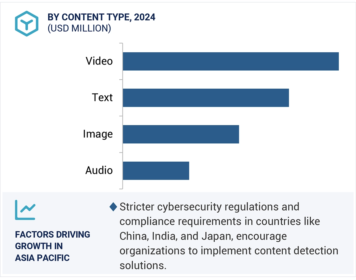 Content Detection Market Size and Share