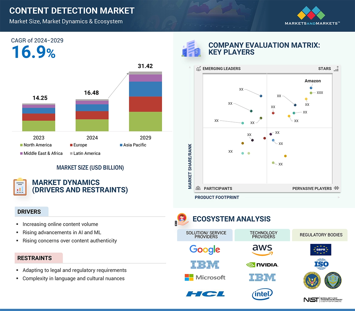 Content Detection Market