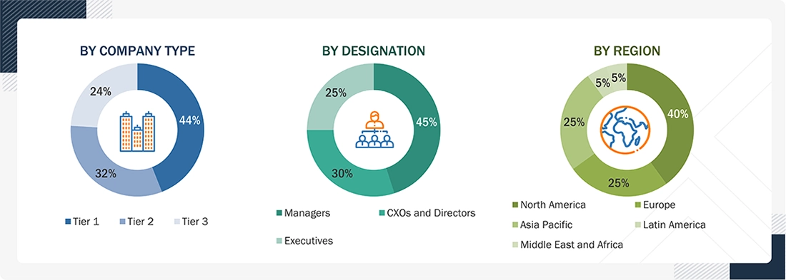 Contract Research Organization Services Market Size, and Share Contract Research Organization Services Market
Size, and Share