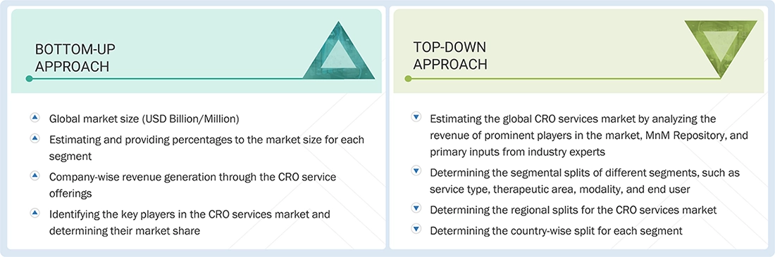 Contract Research Organization Services Market Top Down and Bottom Up Approach Contract Research Organization Services Market Top Down and Bottom Up Approach