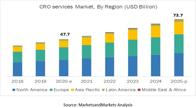 Contract Research Organization Services Cros Market Global Forecast To 25 Marketsandmarkets