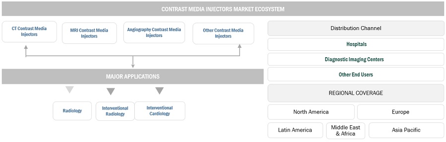 Contrast Media  Injectors Market Ecosystem