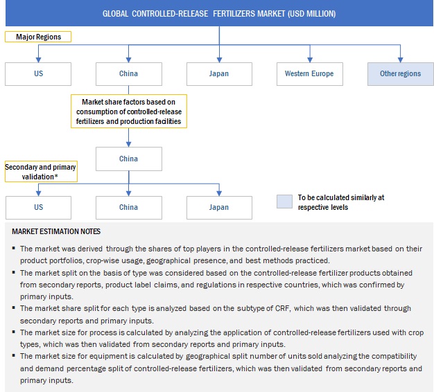 Controlled-release Fertilizers Market Size, and Share