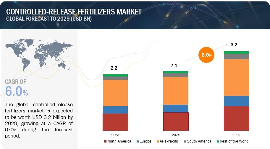  Controlled-release Fertilizers Market