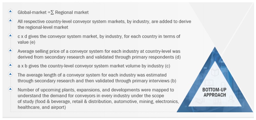 Conveyor System Market  Bottom Up Approach