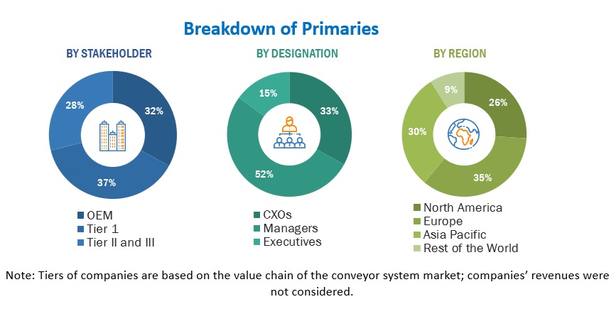 Conveyor System Market  Size, and Share