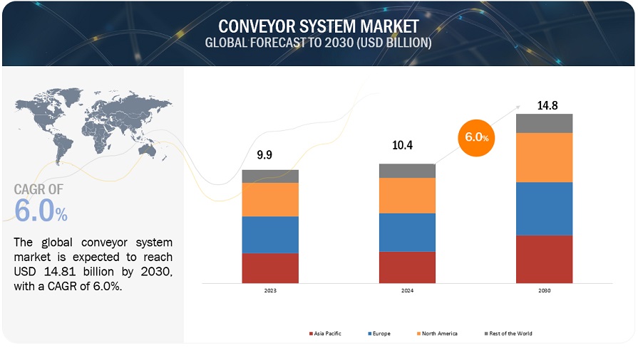 Conveyor System Market