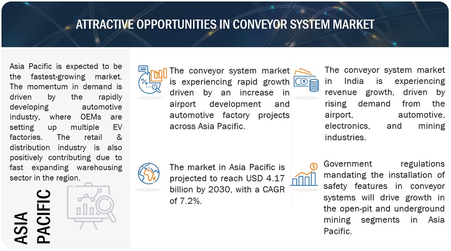 Conveyor System Market Opportunities