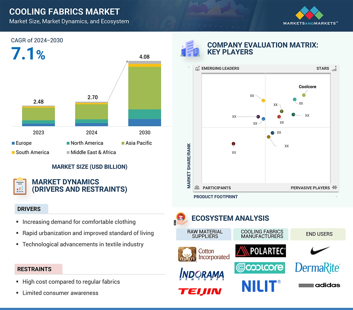 Cooling Fabrics Market