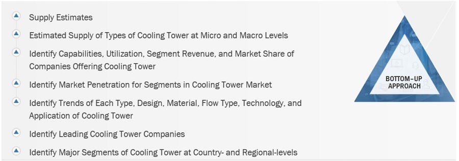Cooling Tower Market Size, and Share 