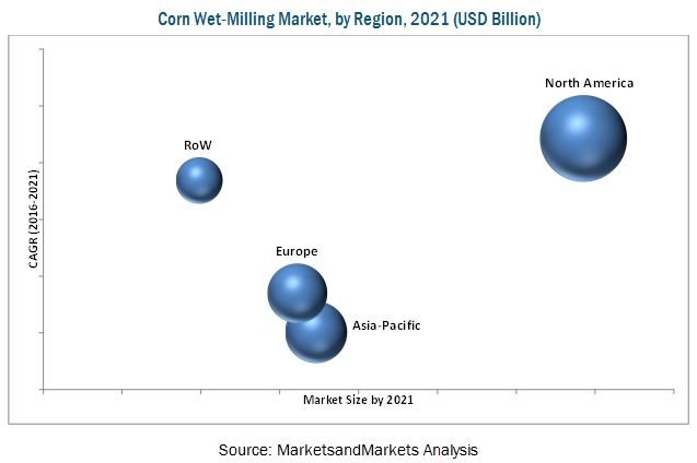 Corn Wet-Milling Market