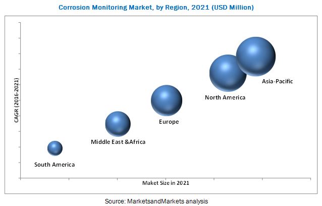 Corrosion Monitoring Market