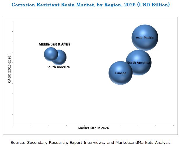 Corrosion Resistant Resin Market