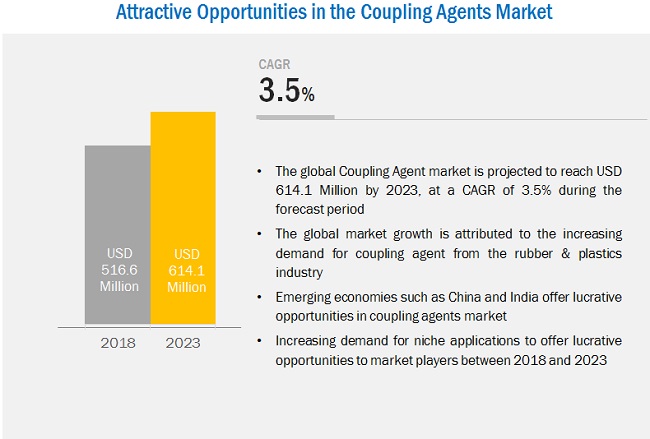 Coupling Agent Market Global Forecast To 2023 