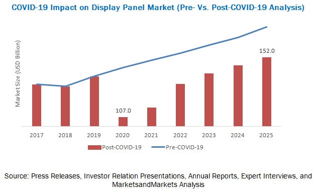 COVID-19 Impact on Display Panel Market